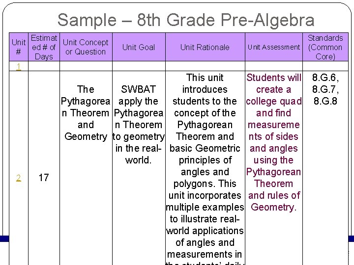 Sample – 8 th Grade Pre-Algebra Estimat Unit Concept ed # of # or Sample – 8 th Grade Pre-Algebra Estimat Unit Concept ed # of # or