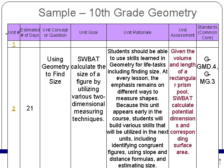 Sample – 10 th Grade Geometry Estimated Unit Concept Unit # # of Days Sample – 10 th Grade Geometry Estimated Unit Concept Unit # # of Days