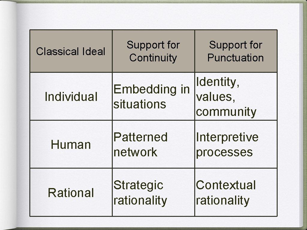 Classical Ideal Individual Support for Continuity Support for Punctuation Identity, Embedding in values, situations