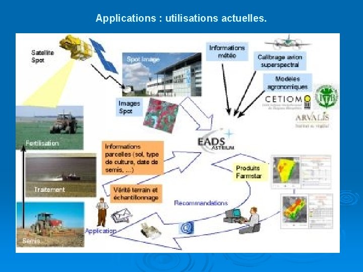 Applications : utilisations actuelles. 