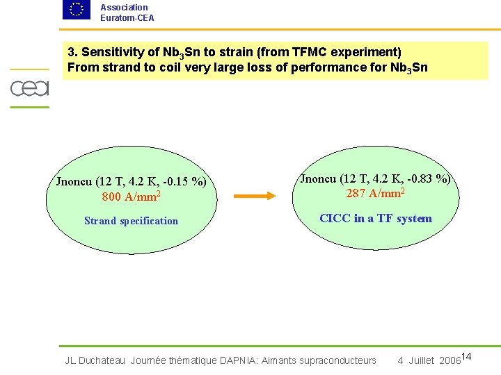Association Euratom-CEA 3. Sensitivity of Nb 3 Sn to strain (from TFMC experiment) From