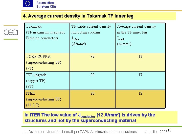 Association Euratom-CEA 4. Average current density in Tokamak TF inner leg Tokamak (TF maximum