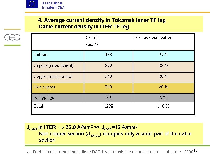 Association Euratom-CEA 4. Average current density in Tokamak inner TF leg Cable current density