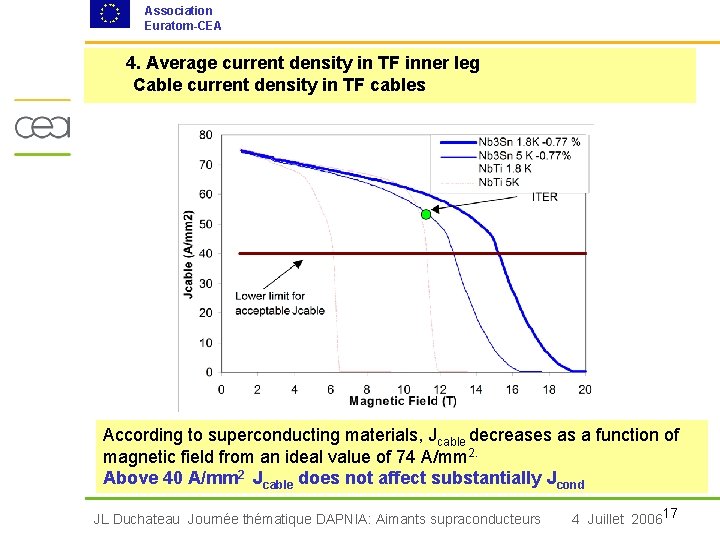 Association Euratom-CEA 4. Average current density in TF inner leg Cable current density in
