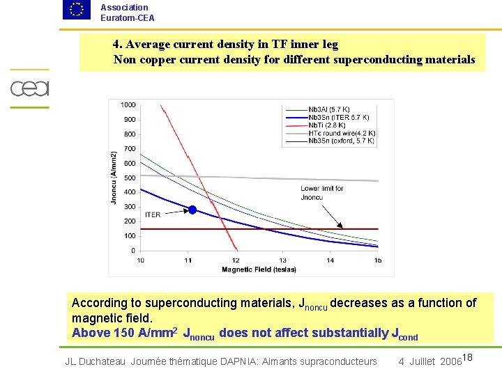 Association Euratom-CEA 4. Average current density in TF inner leg Non copper current density
