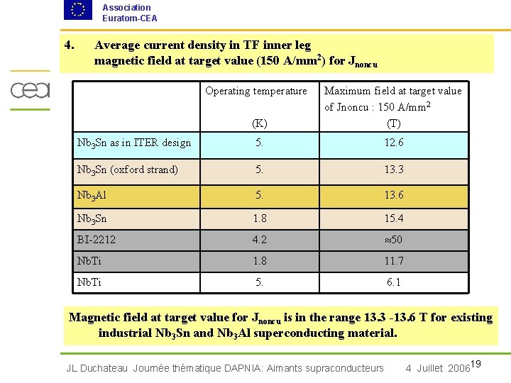 Association Euratom-CEA 4. Average current density in TF inner leg magnetic field at target