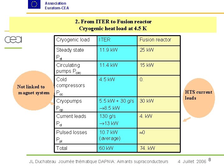 Association Euratom-CEA 2. From ITER to Fusion reactor Cryogenic heat load at 4. 5