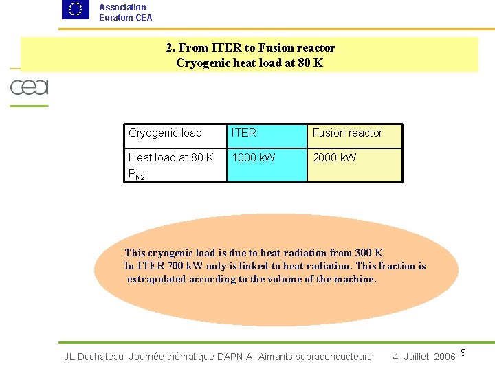 Association Euratom-CEA 2. From ITER to Fusion reactor Cryogenic heat load at 80 K