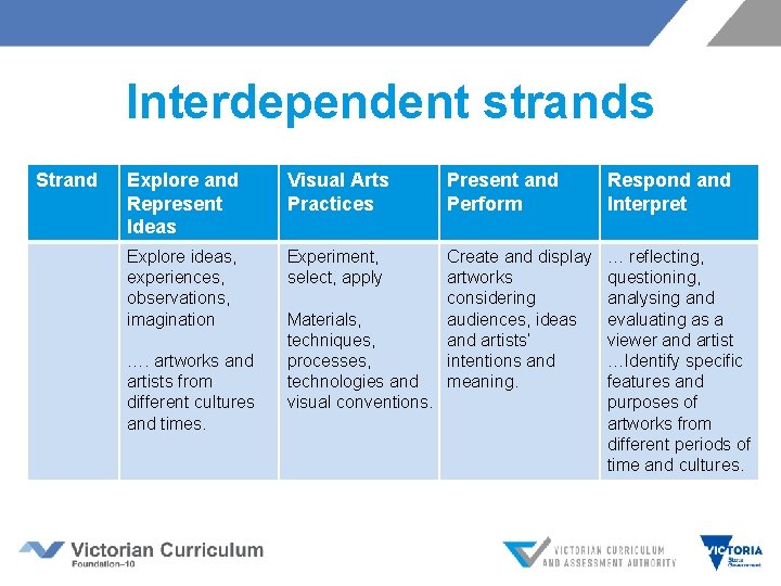 Interdependent strands Strand Explore and Represent Ideas Visual Arts Practices Present and Perform Respond