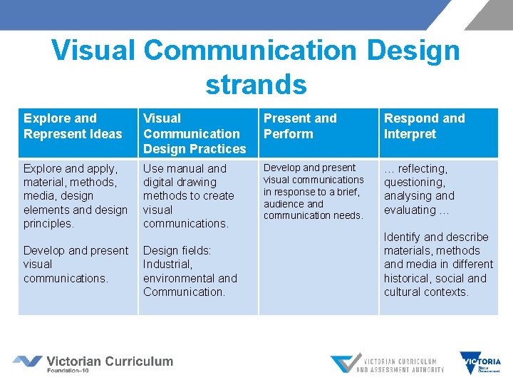 Visual Communication Design strands Explore and Represent Ideas Visual Communication Design Practices Present and