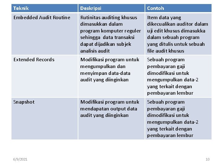 Teknik Deskripsi Contoh Embedded Audit Routine Rutinitas auditing khusus dimasukkan dalam program komputer reguler