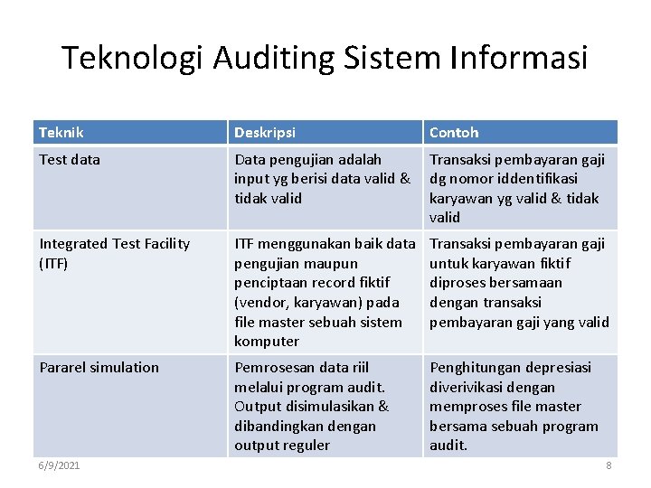 Teknologi Auditing Sistem Informasi Teknik Deskripsi Contoh Test data Data pengujian adalah input yg