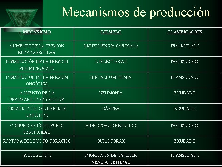 Mecanismos de producción MECANISMO EJEMPLO CLASIFICACIÓN AUMENTO DE LA PRESIÓN INSUFICIENCIA CARDIACA TRANSUDADO ATELECTASIAS