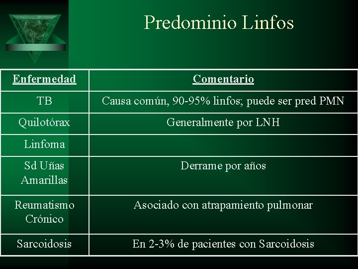 Predominio Linfos Enfermedad Comentario TB Causa común, 90 -95% linfos; puede ser pred PMN