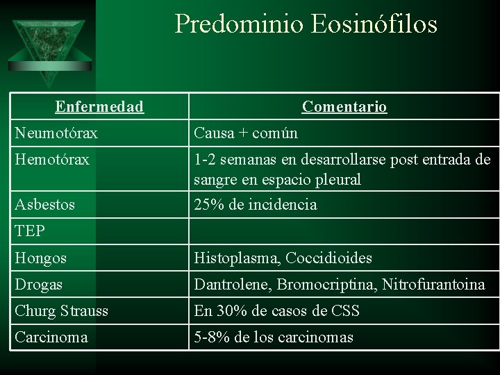 Predominio Eosinófilos Enfermedad Comentario Neumotórax Causa + común Hemotórax 1 -2 semanas en desarrollarse