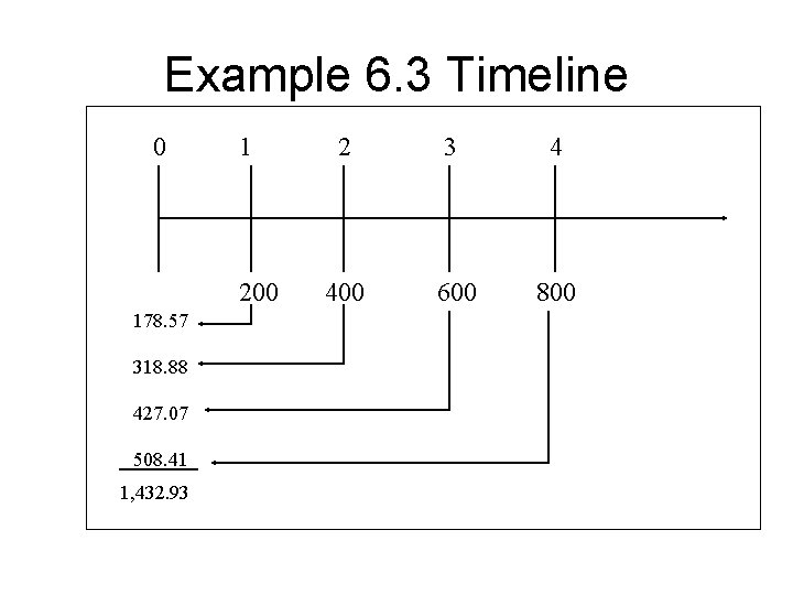 Example 6. 3 Timeline 0 1 200 178. 57 318. 88 427. 07 508.