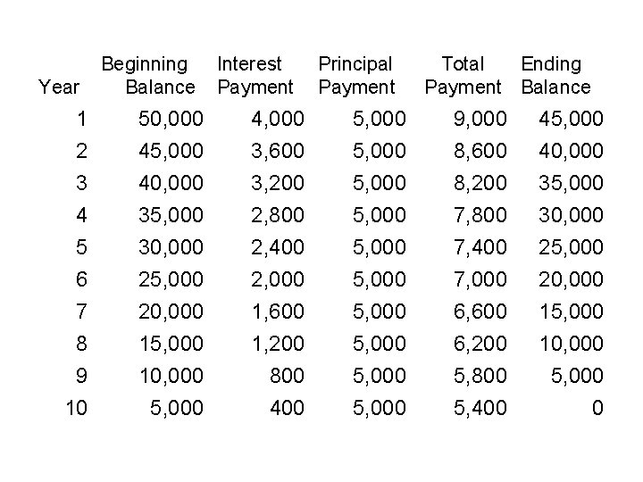 Year Beginning Balance Interest Payment Principal Payment Total Ending Payment Balance 1 2 50,