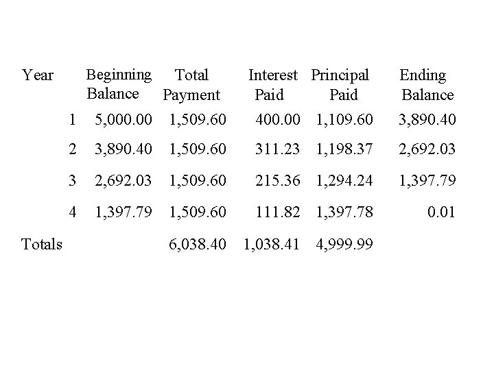 Beginning Total Balance Payment Year Totals 1 5, 000. 00 1, 509. 60 Interest
