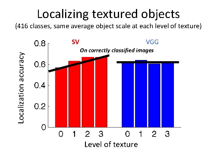 Localizing textured objects (416 classes, same average object scale at each level of texture) Localizing textured objects (416 classes, same average object scale at each level of texture)