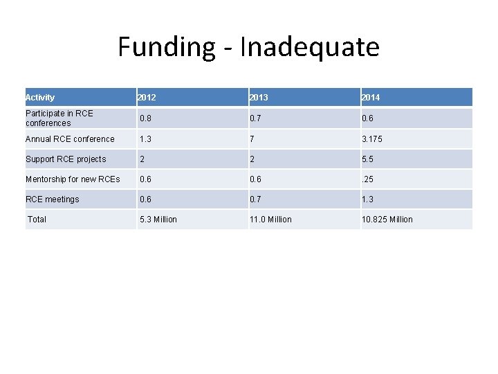 Funding - Inadequate Activity 2012 2013 2014 Participate in RCE conferences 0. 8 0.