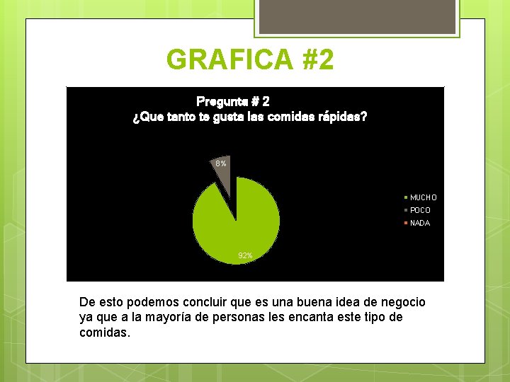 GRAFICA #2 Pregunta # 2 ¿Que tanto te gusta las comidas rápidas? 8% MUCHO GRAFICA #2 Pregunta # 2 ¿Que tanto te gusta las comidas rápidas? 8% MUCHO