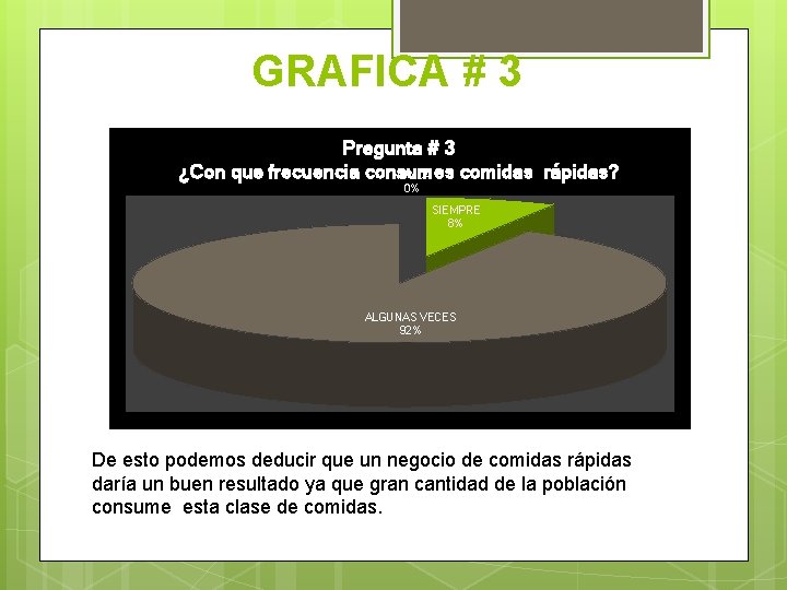 GRAFICA # 3 Pregunta # 3 ¿Con que frecuencia consumes comidas rápidas? NUNCA 0% GRAFICA # 3 Pregunta # 3 ¿Con que frecuencia consumes comidas rápidas? NUNCA 0%