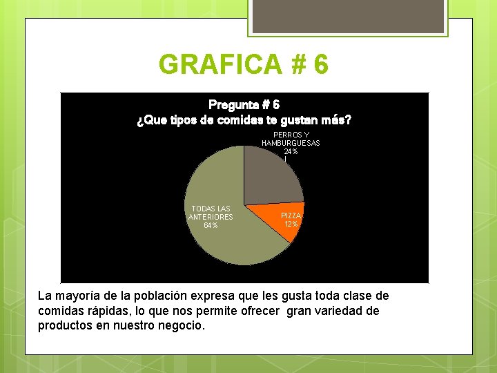 GRAFICA # 6 Pregunta # 6 ¿Que tipos de comidas te gustan más? PERROS GRAFICA # 6 Pregunta # 6 ¿Que tipos de comidas te gustan más? PERROS
