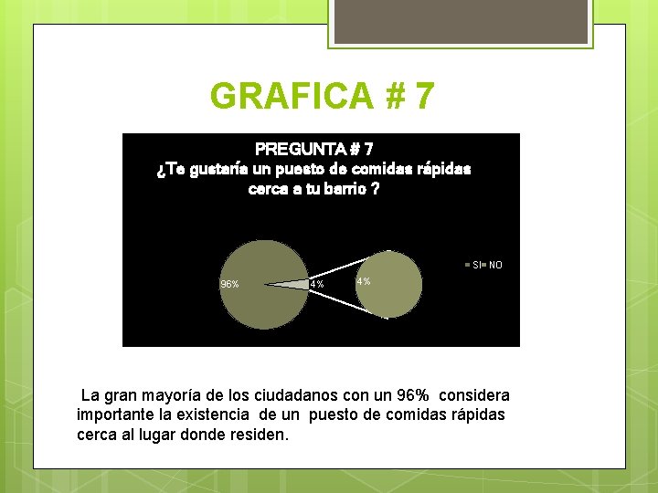 GRAFICA # 7 PREGUNTA # 7 ¿Te gustaría un puesto de comidas rápidas cerca GRAFICA # 7 PREGUNTA # 7 ¿Te gustaría un puesto de comidas rápidas cerca