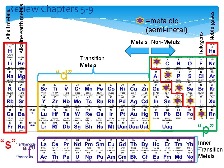 Metals Non-Metals 1. “d” “s” Noble gases =metaloid (semi-metal) halogens Alkaline earth metals Alkali