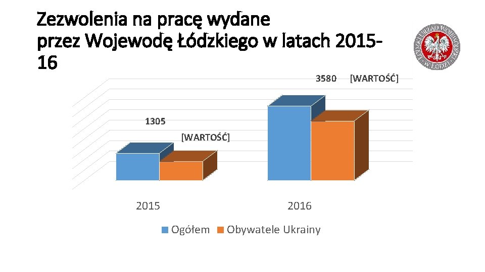 Zezwolenia na pracę wydane przez Wojewodę Łódzkiego w latach 201516 3580 1305 [WARTOŚĆ] 2015