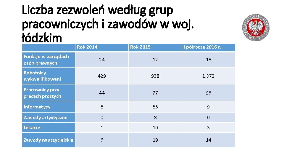 Liczba zezwoleń według grup pracowniczych i zawodów w woj. łódzkim Rok 2014 Rok 2015