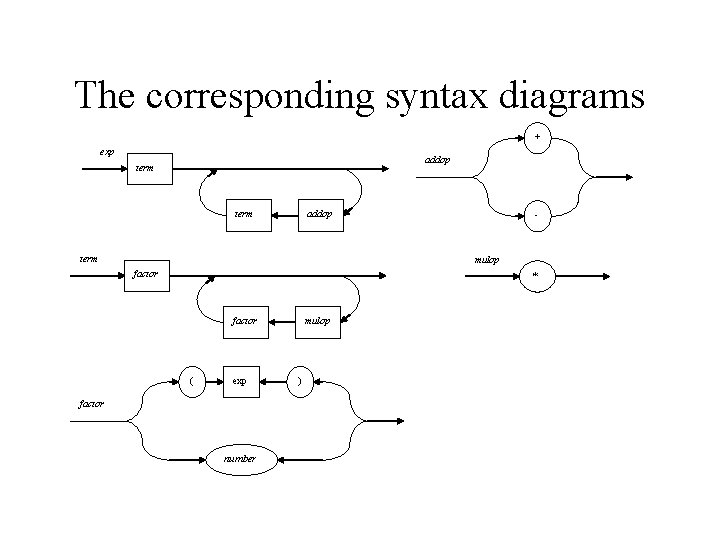 The corresponding syntax diagrams + exp addop term - mulop factor * factor (