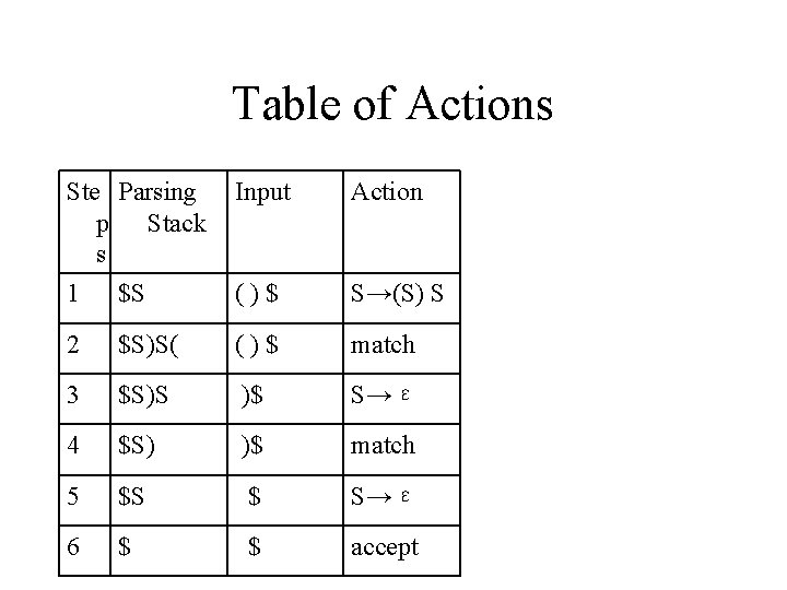 Table of Actions Ste Parsing p Stack s Input Action 1 $S ()$ S→(S)