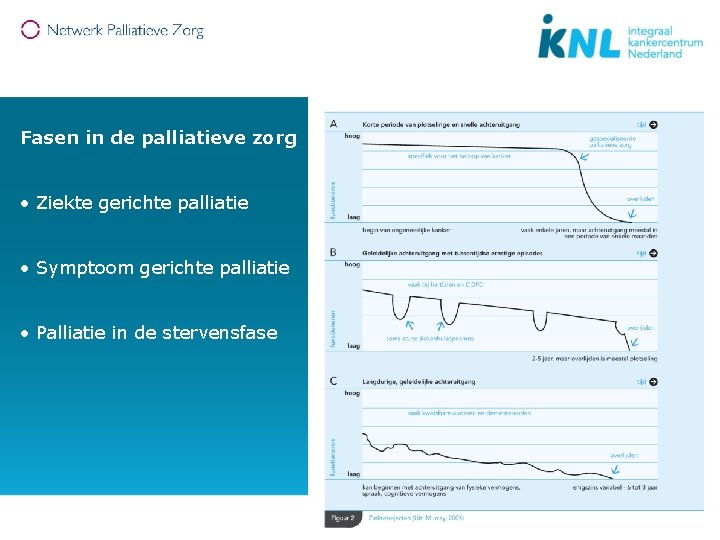 Fasen in de palliatieve zorg • Ziekte gerichte palliatie • Symptoom gerichte palliatie •