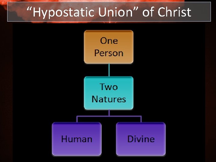 “Hypostatic Union” of Christ “Hypostatic Union” of Christ