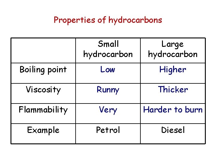 Properties of hydrocarbons Small hydrocarbon Large hydrocarbon Boiling point Low Higher Viscosity Runny Thicker