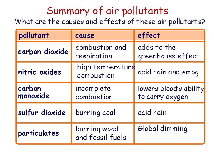 Summary of air pollutants What are the causes and effects of these air pollutants?