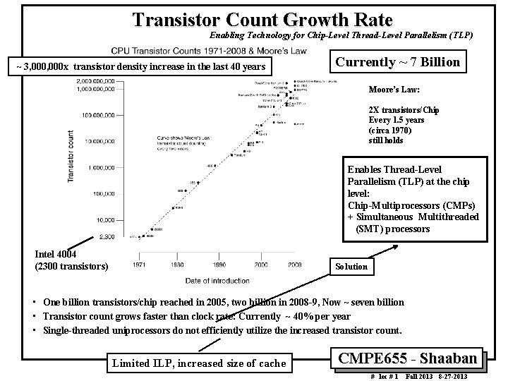 Transistor Count Growth Rate Enabling Technology for Chip-Level Thread-Level Parallelism (TLP) ~ 3, 000