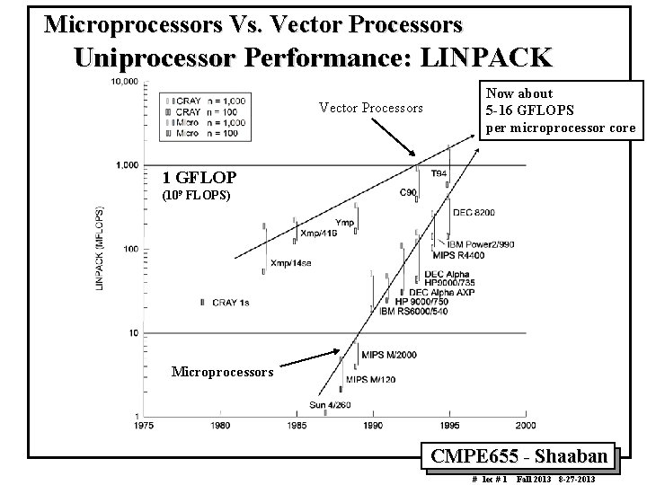 Microprocessors Vs. Vector Processors Uniprocessor Performance: LINPACK Vector Processors Now about 5 -16 GFLOPS