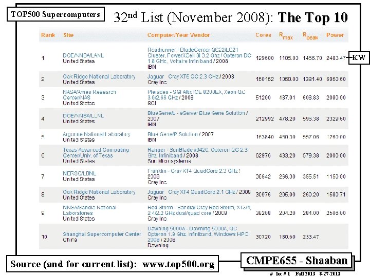 TOP 500 Supercomputers 32 nd List (November 2008): The Top 10 KW Source (and