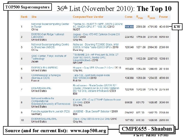 TOP 500 Supercomputers 36 th List (November 2010): The Top 10 KW Source (and