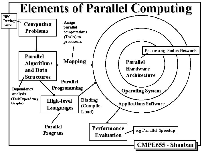 HPC Driving Force Elements of Parallel Computing Assign parallel computations (Tasks) to processors Computing