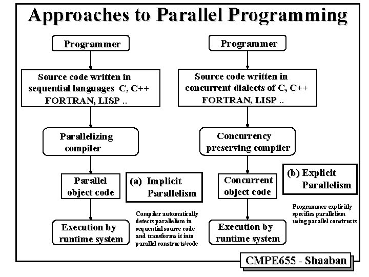 Approaches to Parallel Programming Programmer Source code written in sequential languages C, C++ FORTRAN,