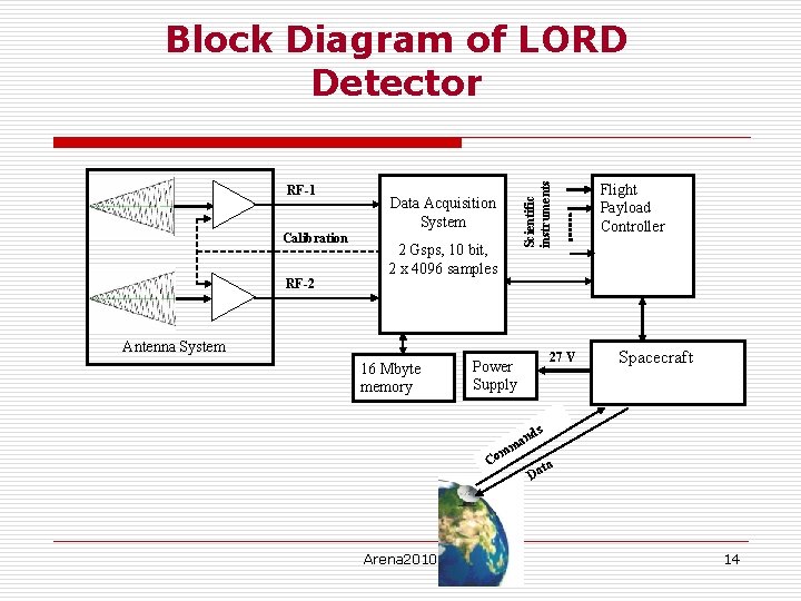 RF-1 Calibration RF-2 Scientific instruments Block Diagram of LORD Detector Data Acquisition System 2