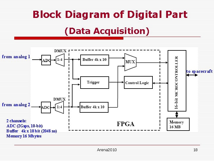 Block Diagram of Digital Part (Data Acquisition) from analog 1 to spacecraft from analog