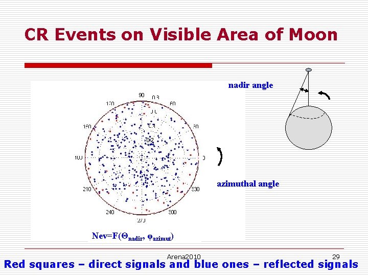 CR Events on Visible Area of Moon nadir angle azimuthal angle Νev=F(Θnadir, φazimut) Arena