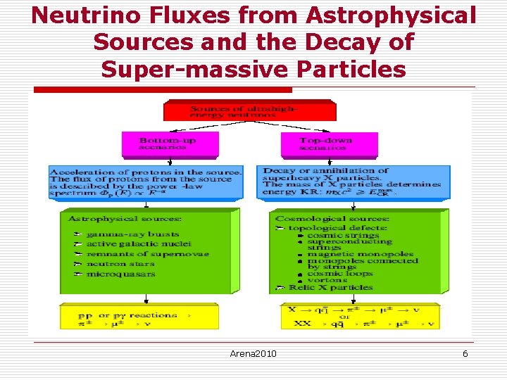 Neutrino Fluxes from Astrophysical Sources and the Decay of Super-massive Particles Arena 2010 6