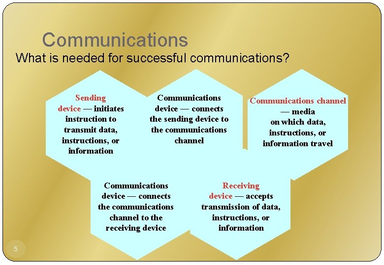 Communications What is needed for successful communications? Sending device — initiates instruction to transmit