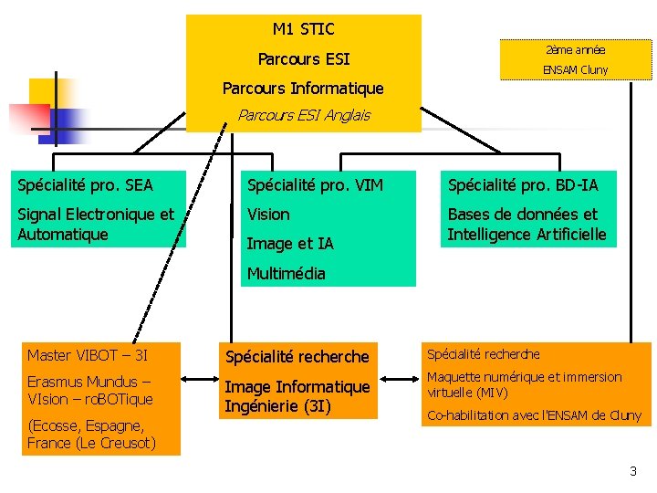 M 1 STIC 2ème année Parcours ESI ENSAM Cluny Parcours Informatique Parcours ESI Anglais M 1 STIC 2ème année Parcours ESI ENSAM Cluny Parcours Informatique Parcours ESI Anglais