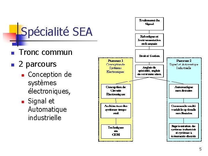 Spécialité SEA n n Tronc commun 2 parcours n n Conception de systèmes électroniques, Spécialité SEA n n Tronc commun 2 parcours n n Conception de systèmes électroniques,